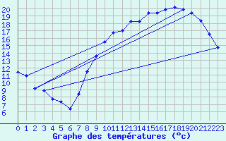 Courbe de tempratures pour Trappes (78)
