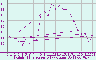 Courbe du refroidissement olien pour Motril