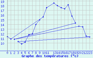 Courbe de tempratures pour Naluns / Schlivera