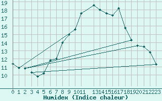 Courbe de l'humidex pour Naluns / Schlivera