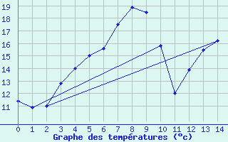 Courbe de tempratures pour Kvarn