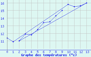 Courbe de tempratures pour Harzgerode