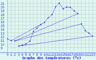Courbe de tempratures pour Rostherne No 2