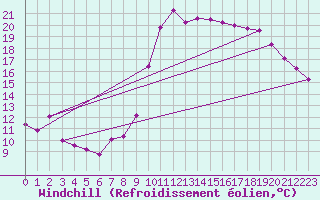 Courbe du refroidissement olien pour Bastia (2B)