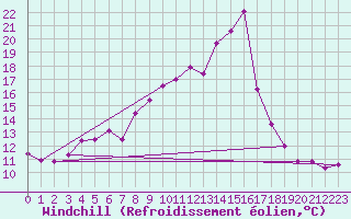 Courbe du refroidissement olien pour Luzinay (38)