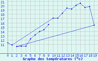 Courbe de tempratures pour Attenkam