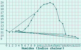 Courbe de l'humidex pour Weihenstephan