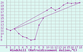 Courbe du refroidissement olien pour Fargues-sur-Ourbise (47)