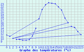 Courbe de tempratures pour Igualada