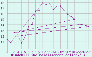 Courbe du refroidissement olien pour Leoben