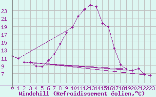 Courbe du refroidissement olien pour Saint Veit Im Pongau