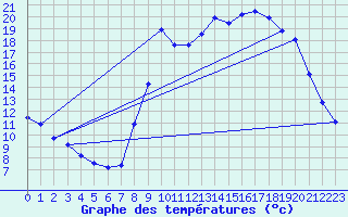 Courbe de tempratures pour Xonrupt-Longemer (88)