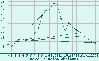 Courbe de l'humidex pour Soria (Esp)