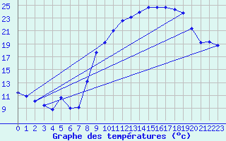 Courbe de tempratures pour Trves (69)