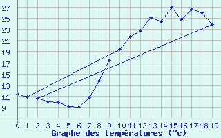 Courbe de tempratures pour Trets (13)