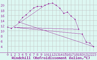 Courbe du refroidissement olien pour Tirgu Logresti