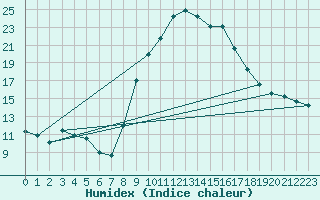 Courbe de l'humidex pour Tortosa