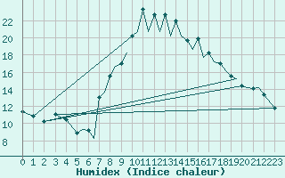 Courbe de l'humidex pour Reus (Esp)