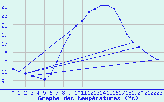 Courbe de tempratures pour Feldkirchen