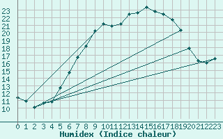 Courbe de l'humidex pour Offenbach Wetterpar