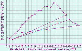 Courbe du refroidissement olien pour Arjeplog