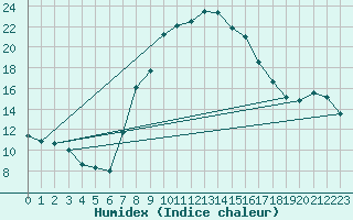 Courbe de l'humidex pour Stabio