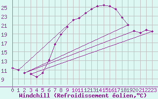 Courbe du refroidissement olien pour Fribourg / Posieux