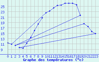 Courbe de tempratures pour Buchs / Aarau