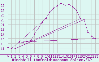 Courbe du refroidissement olien pour Poliny de Xquer