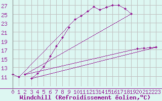Courbe du refroidissement olien pour Frankfort (All)