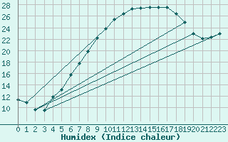 Courbe de l'humidex pour Hamar Ii