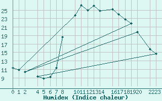 Courbe de l'humidex pour Bielsa
