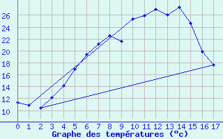 Courbe de tempratures pour Vega-Vallsjo