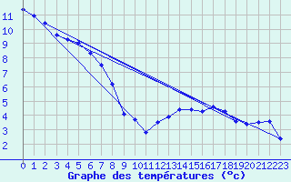 Courbe de tempratures pour Great Dun Fell