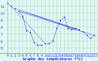 Courbe de tempratures pour Winterland Branch Hill