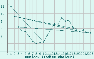 Courbe de l'humidex pour Trappes (78)