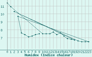 Courbe de l'humidex pour Donna Nook