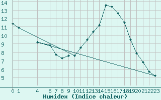 Courbe de l'humidex pour Kvitfjell