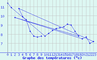 Courbe de tempratures pour Abbeville (80)
