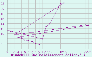 Courbe du refroidissement olien pour Potes / Torre del Infantado (Esp)