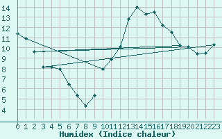 Courbe de l'humidex pour Connerr (72)