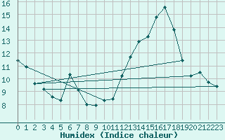 Courbe de l'humidex pour Orthez (64)