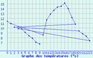 Courbe de tempratures pour Agde (34)