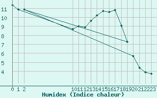 Courbe de l'humidex pour Ernage (Be)