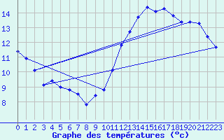 Courbe de tempratures pour Crest (26)