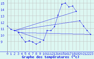 Courbe de tempratures pour Guret Saint-Laurent (23)