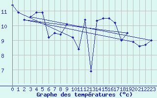 Courbe de tempratures pour Brest (29)