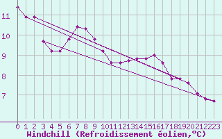 Courbe du refroidissement olien pour Le Touquet (62)