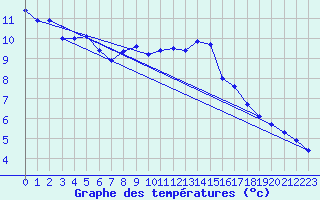 Courbe de tempratures pour Saclas (91)