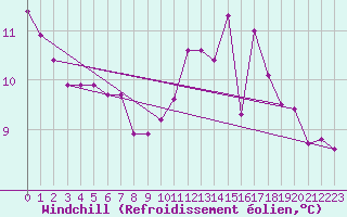 Courbe du refroidissement olien pour Cessieu le Haut (38)
